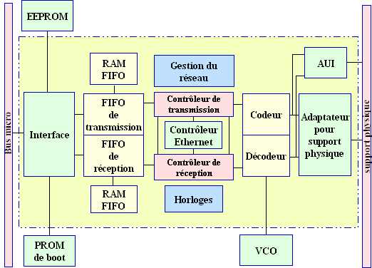 D'après un document 3Com