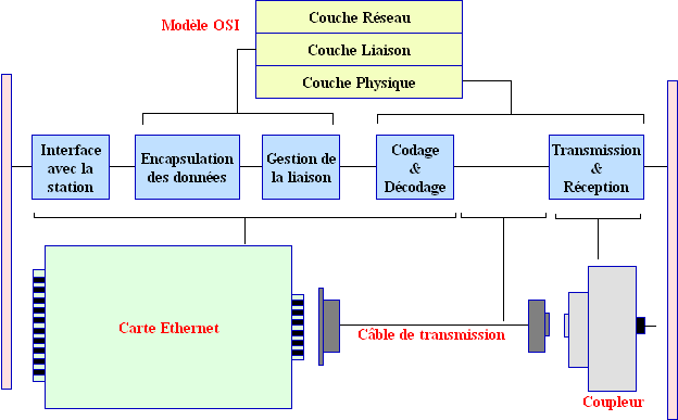 D'après un document Digital/Intel/Xerox